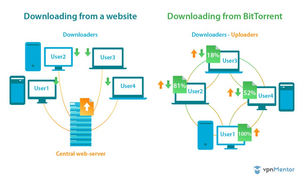 Difference between downloading and torrenting